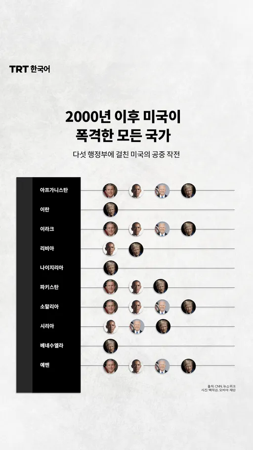 2000년 이후 미국이 폭격한 모든 국가