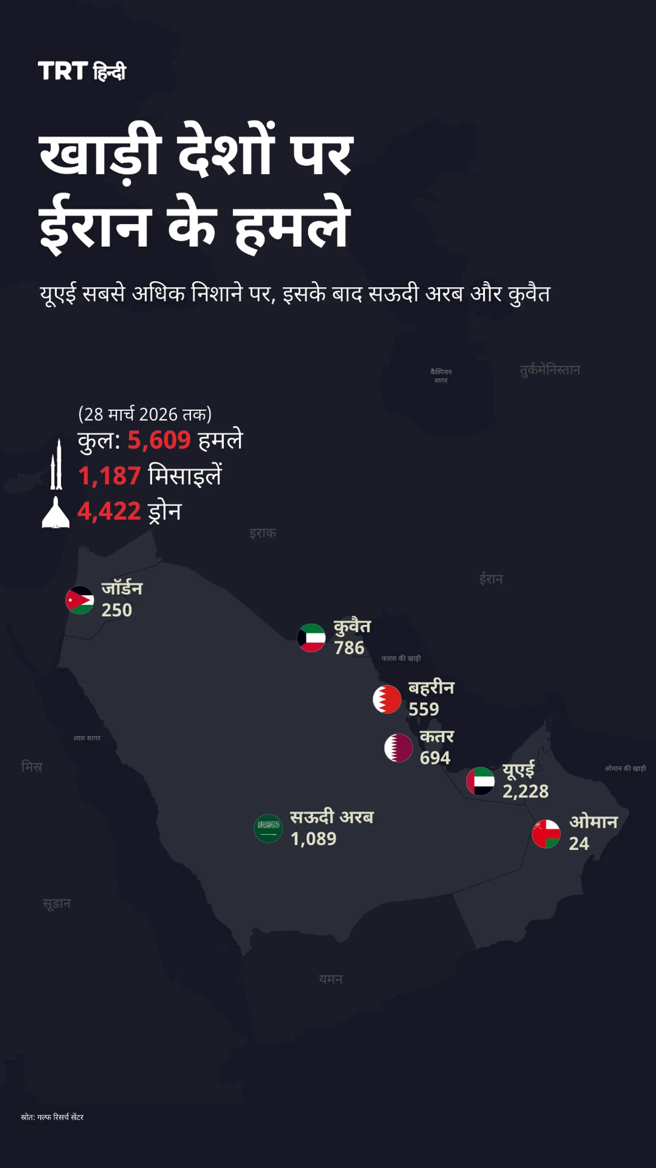 खाड़ी देशों पर ईरान के हमले