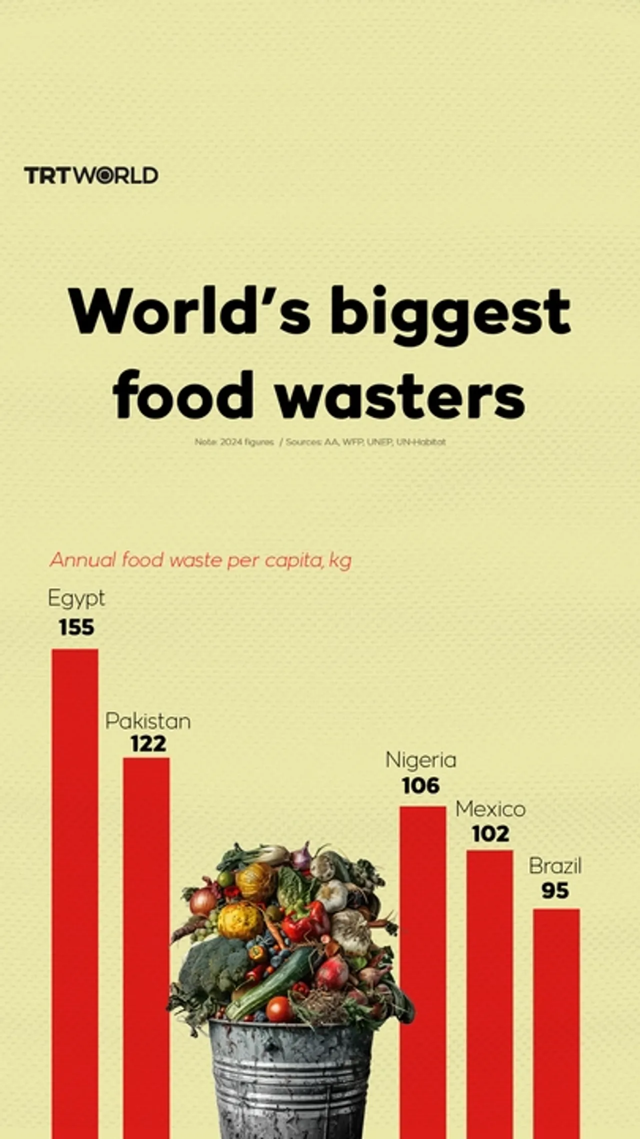 World’s biggest food wasters
