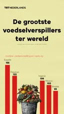 De grootste voedselverspillers ter wereld in een rijtje gezet