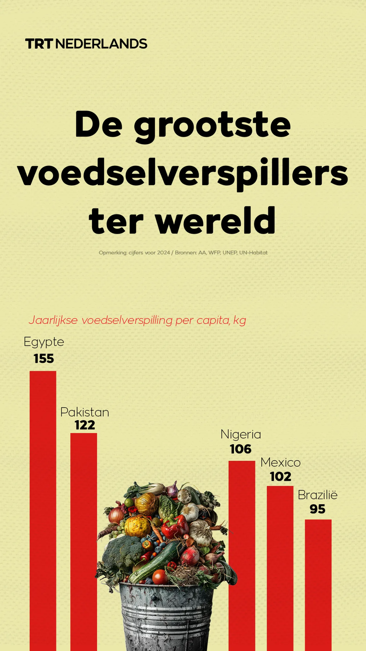De grootste voedselverspillers ter wereld in een rijtje gezet
