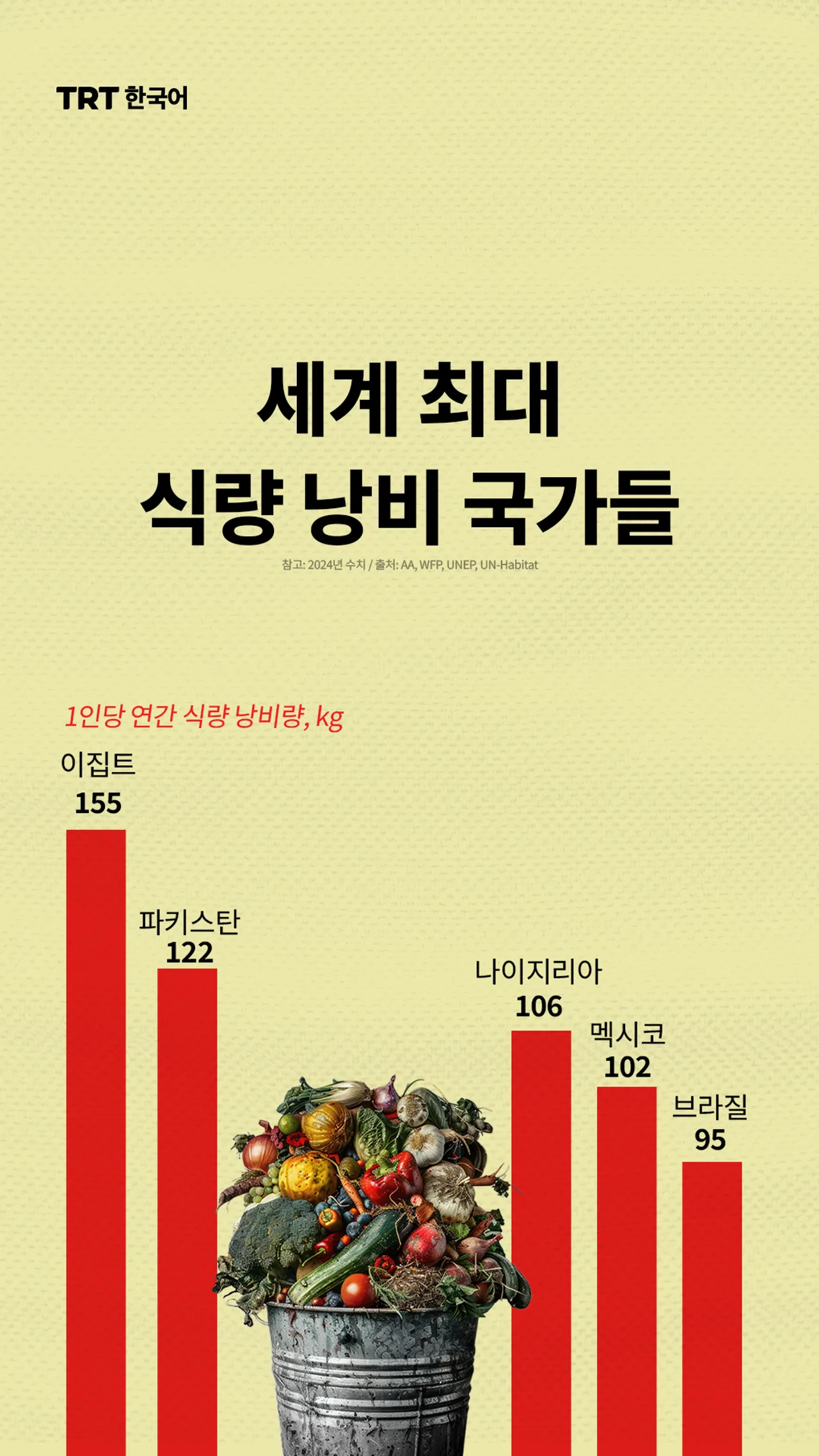 세계 최대 식량 낭비 국가들