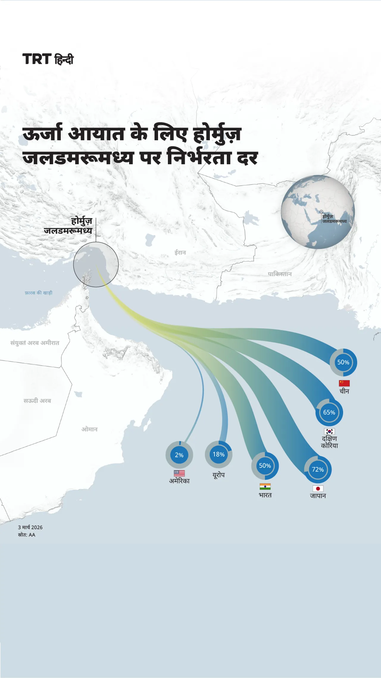 एशिया की प्रमुख अर्थव्यवस्थाएं अपनी ऊर्जा आयात का एक महत्वपूर्ण हिस्सा होर्मुज जलडमरूमध्य के माध्यम से प्राप्त करती हैं।