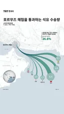 호르무즈 해협을 통과하는 석유 수송량