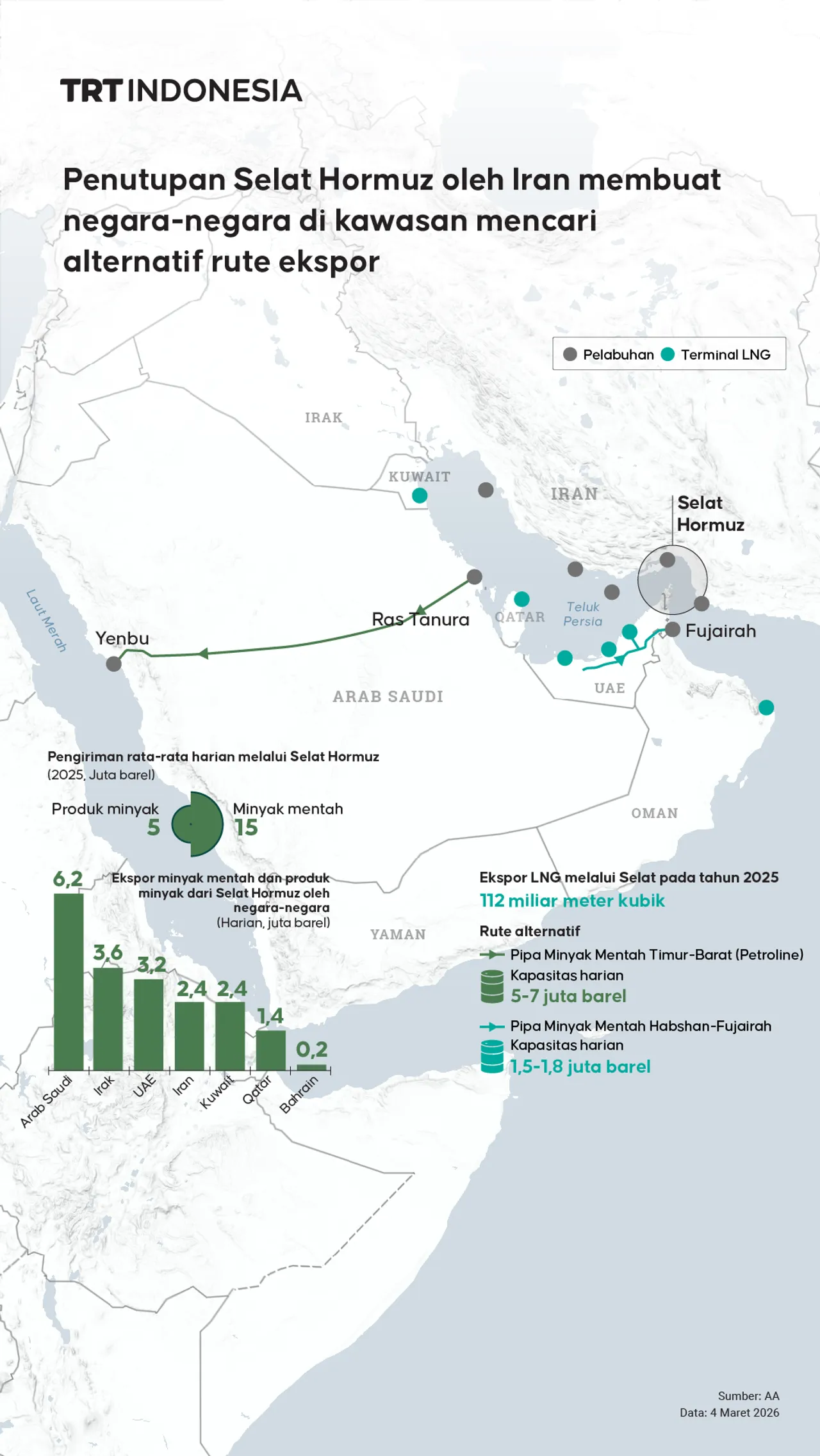 Penutupan Selat Hormuz dorong negara kawasan mencari rute ekspor alternatif