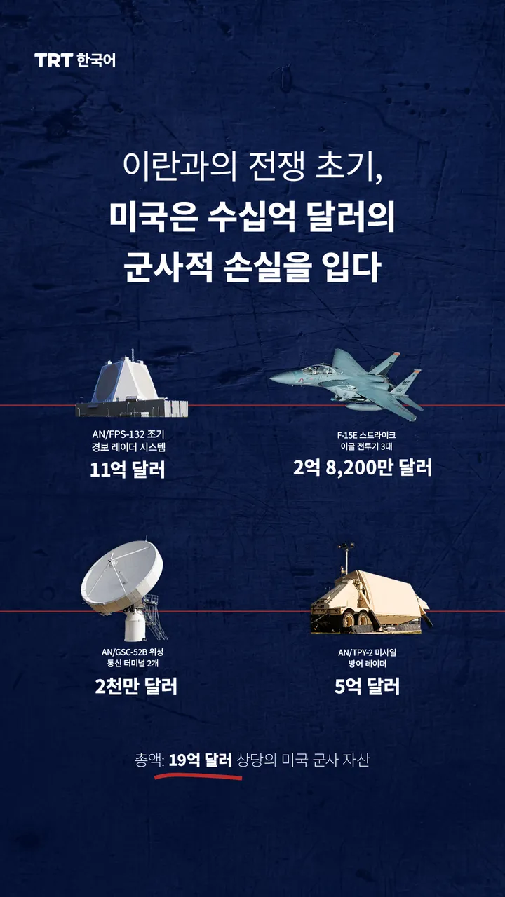 이란과의 전쟁 초기, 미국은 수십억 달러의 군사적 손실을 입다