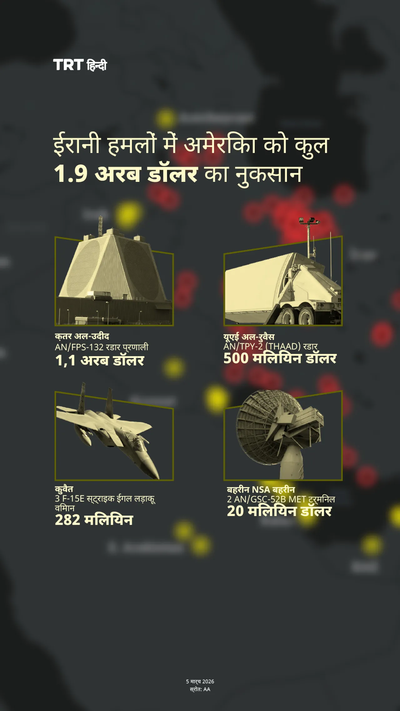 यह निर्धारित किया गया है कि ईरान पर किए गए हमलों के पहले चार दिनों में अमेरिका को लगभग 2 अरब डॉलर मूल्य के सैन्य उपकरणों का नुकसान हुआ।