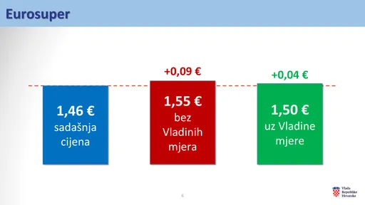 Vlada Hrvatske uvela regulaciju cijena goriva zbog poskupljenja na svjetskom tržištu