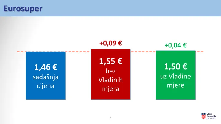 Vlada Hrvatske uvela regulaciju cijena goriva zbog poskupljenja na svjetskom tržištu