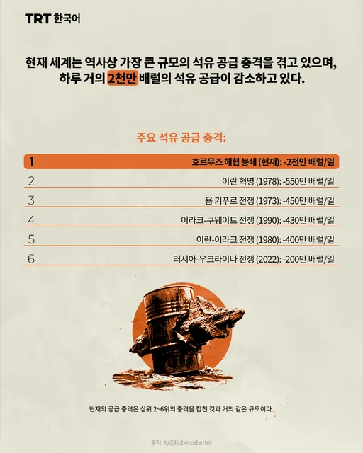 현재 세계는 역사상 가장 큰 규모의 석유 공급 충격을 겪고 있으며,하루 거의 2천만 배럴의 석유 공급이 감소하고 있다