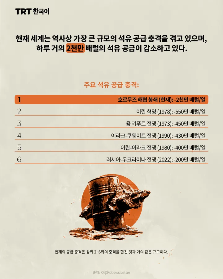 현재 세계는 역사상 가장 큰 규모의 석유 공급 충격을 겪고 있으며,하루 거의 2천만 배럴의 석유 공급이 감소하고 있다