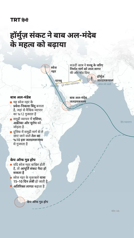 हॉर्मुज़ संकट ने बाब अल-मंदेब के महत्व को बढ़ाया