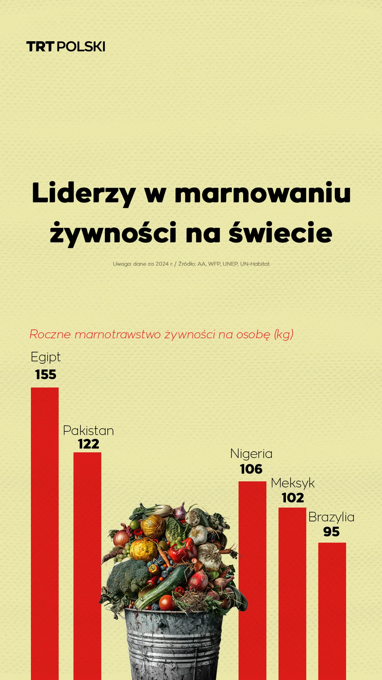 Liderzy w marnowaniu żywności na świecie