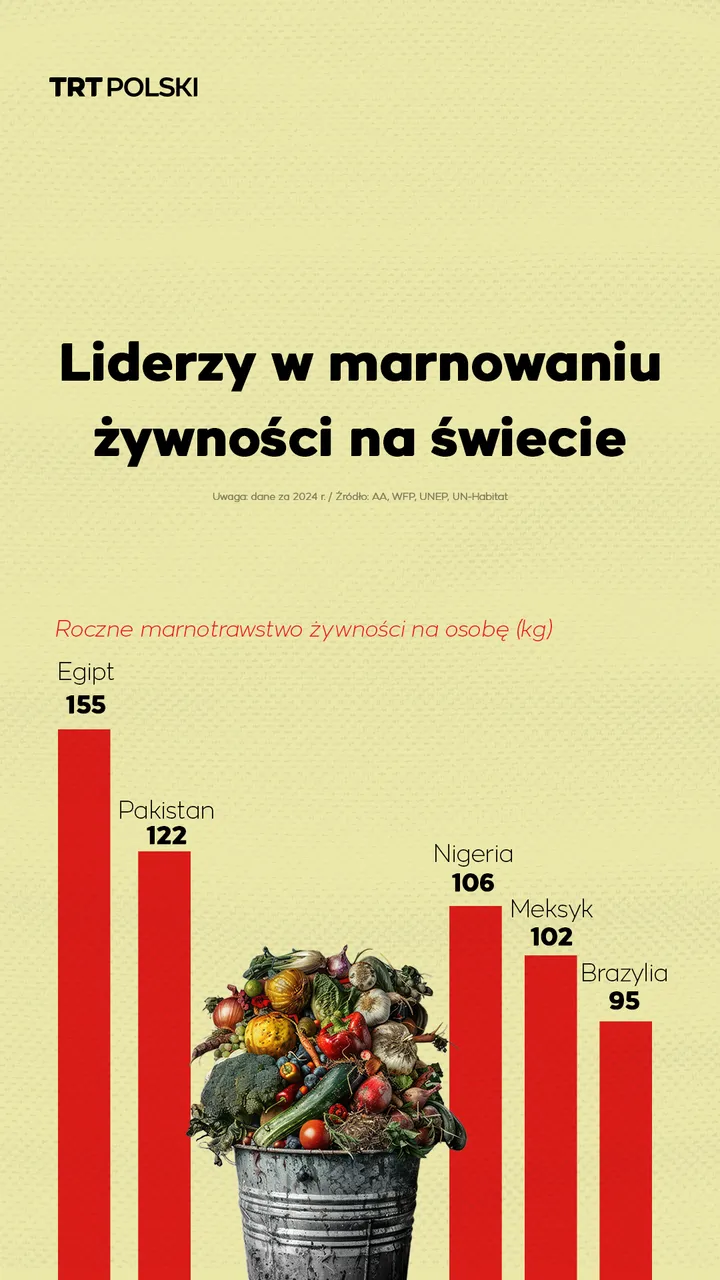 Liderzy w marnowaniu żywności na świecie
