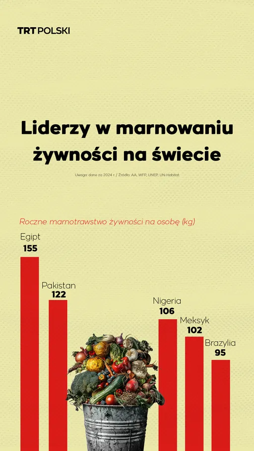 Liderzy w marnowaniu żywności na świecie