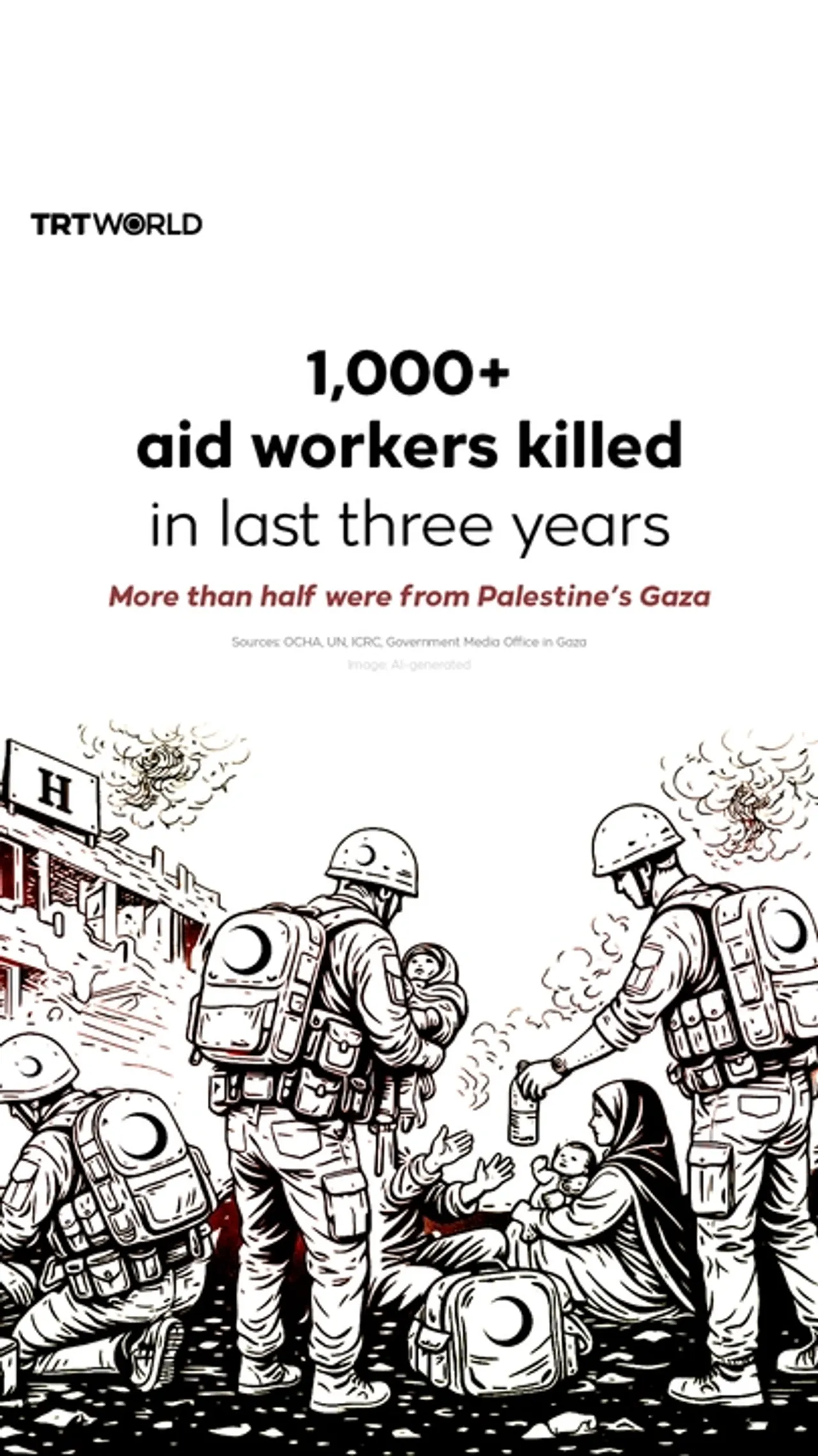 1,000+ aid workers killed in last three years