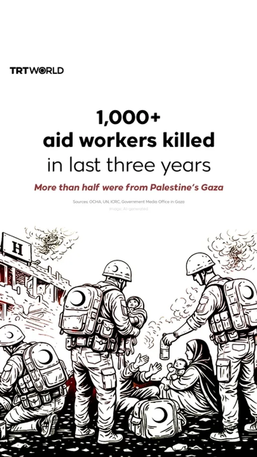 1,000+ aid workers killed in last three years