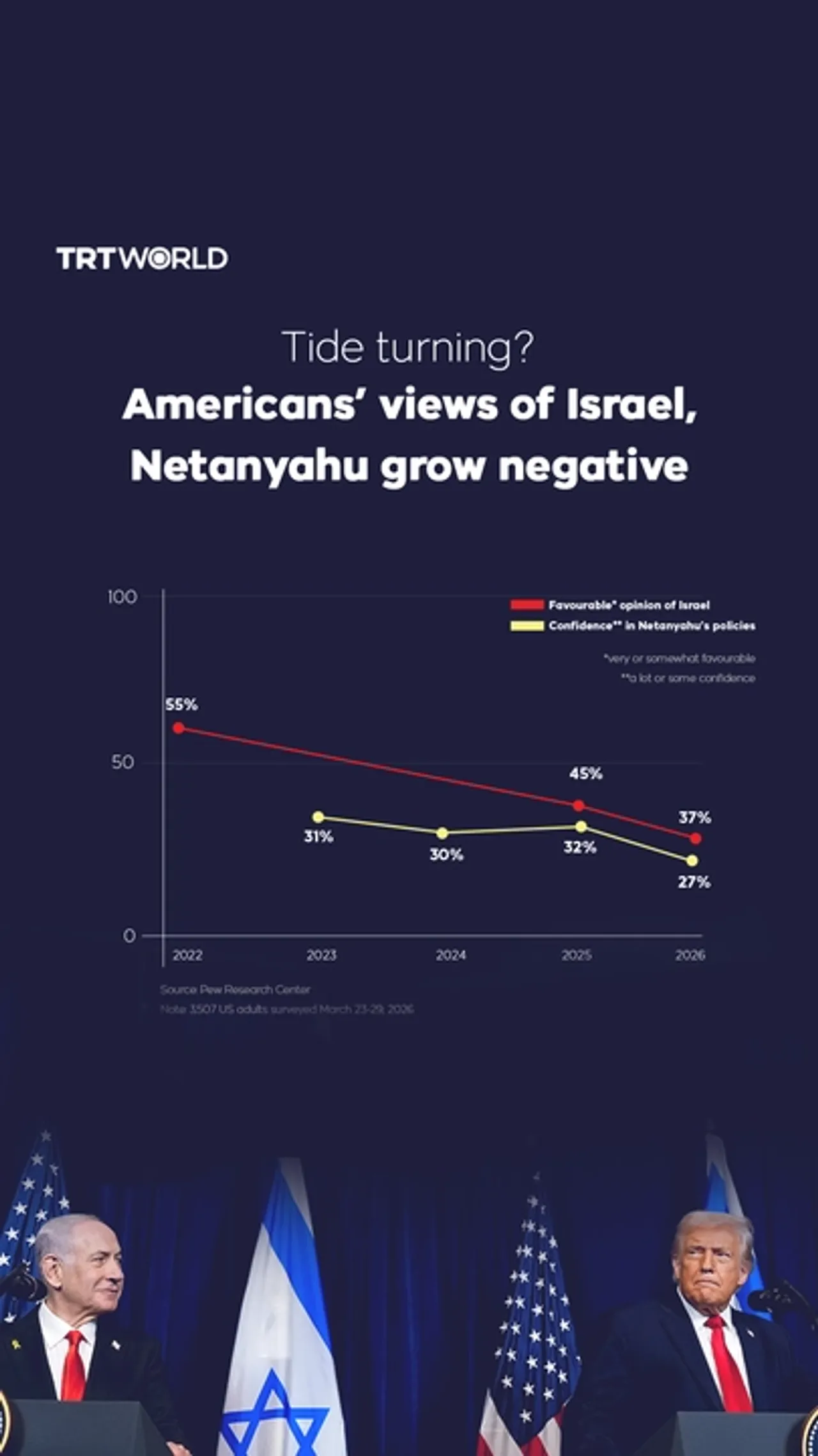 Tide turning? Americans’ views of Israel, Netanyahu grow negative