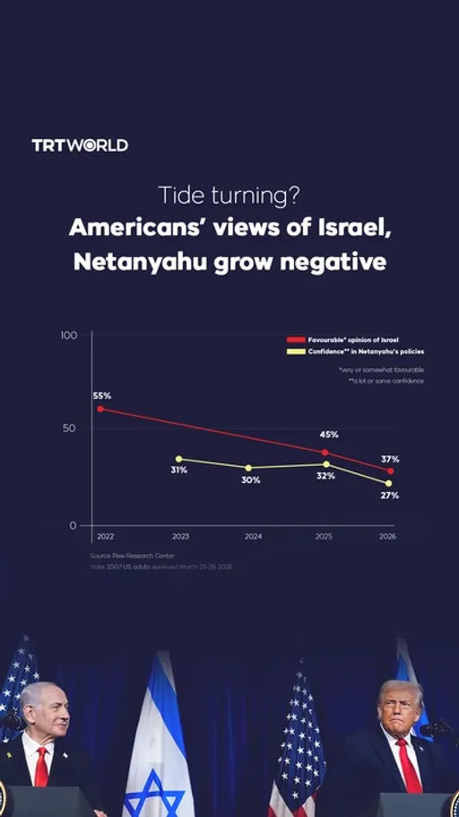 Tide turning? Americans’ views of Israel, Netanyahu grow negative