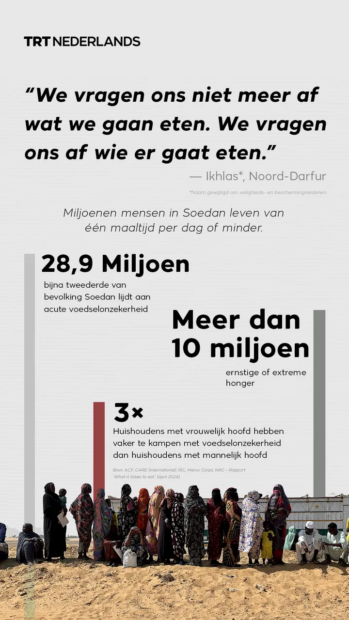 Miljoenen mensen in Soedan leven van één maaltijd per dag of minder