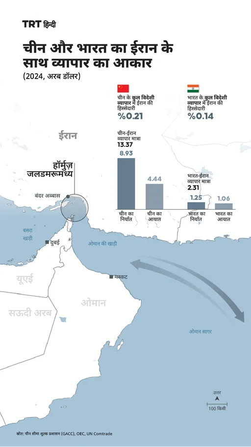 चीन और भारत का ईरान के साथ व्यापार का आकार