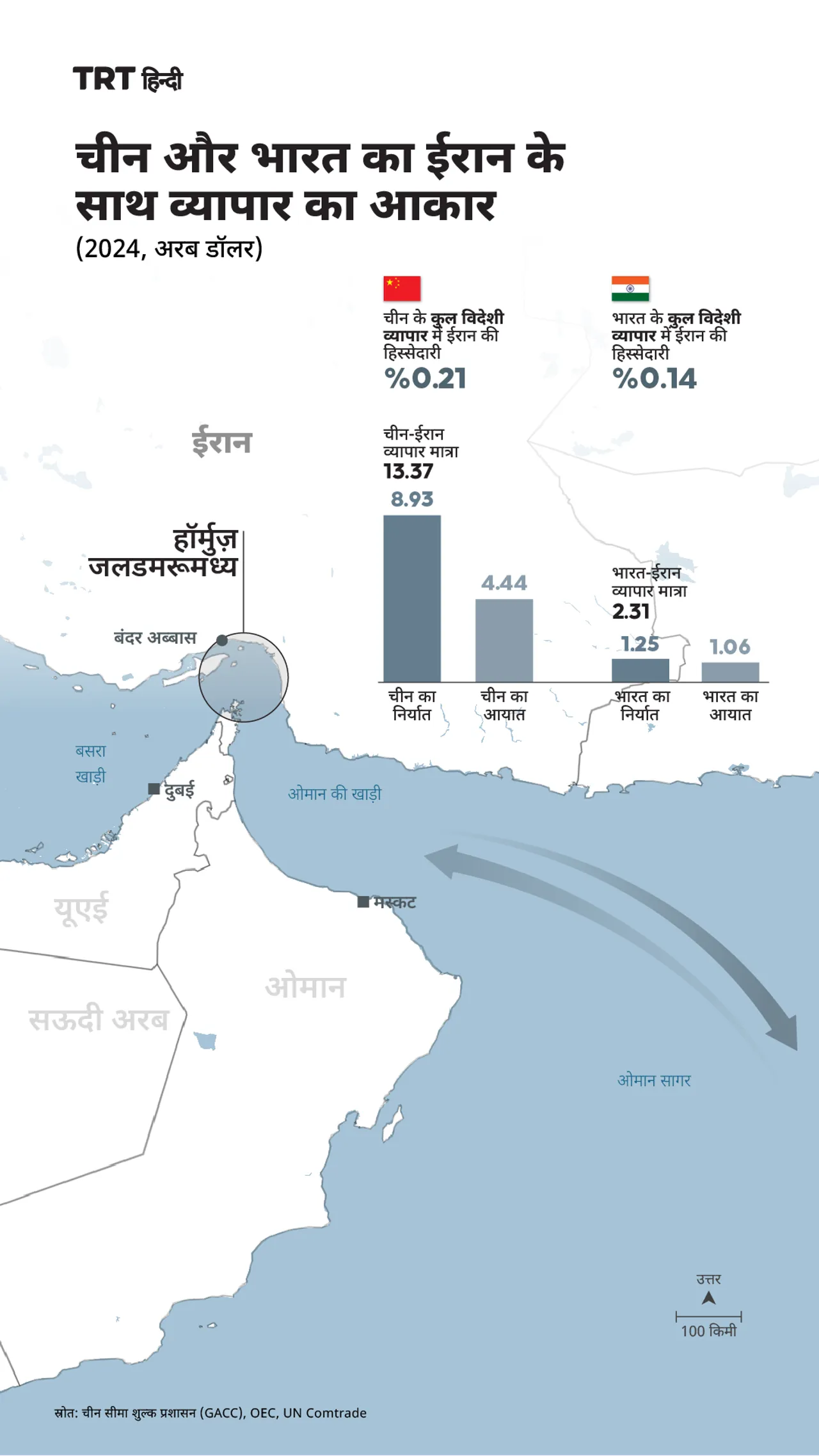 चीन और भारत का ईरान के साथ व्यापार का आकार