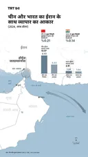 चीन और भारत का ईरान के साथ व्यापार का आकार