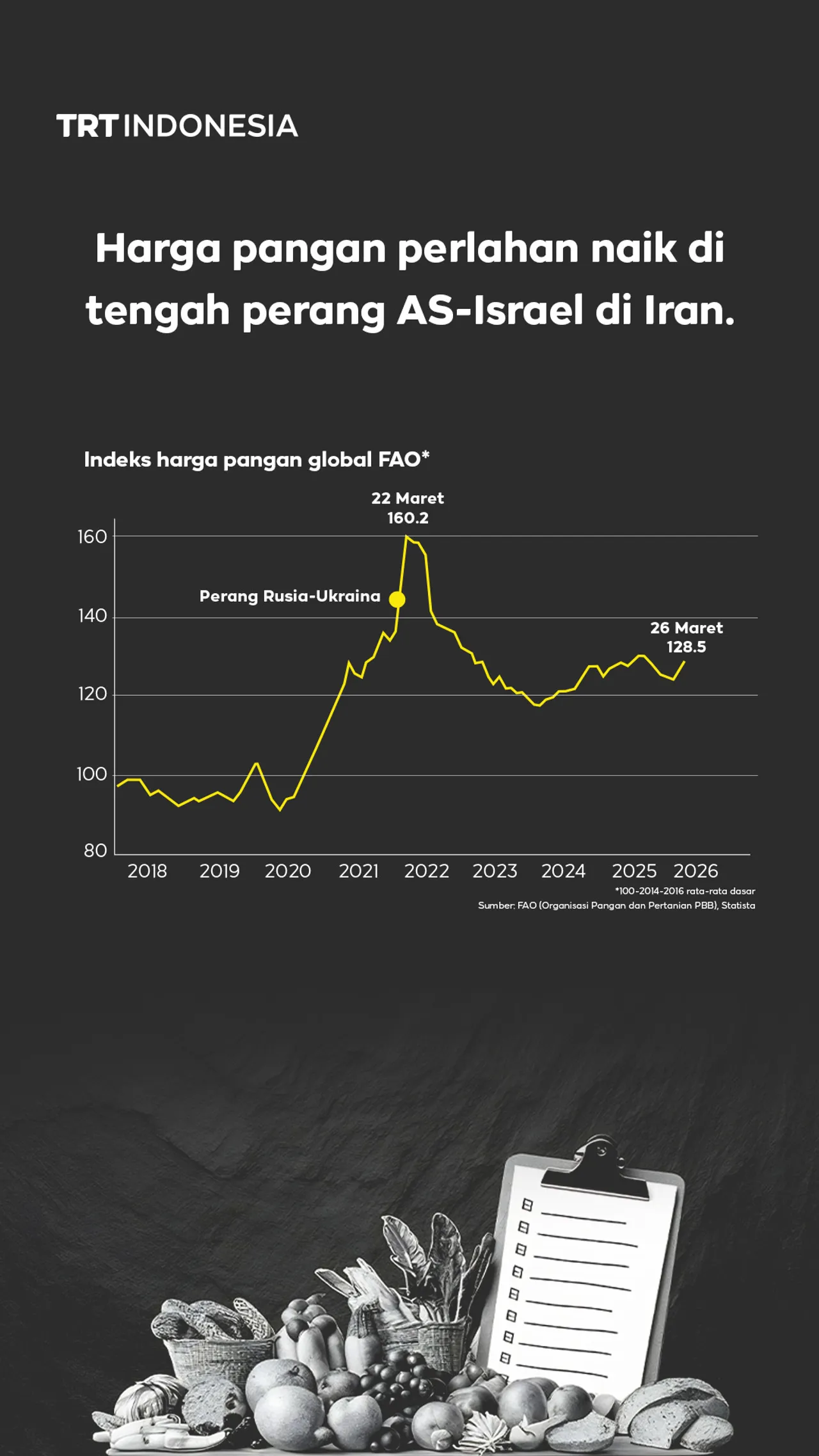 Harga pangan perlahan naik di tengah perang AS-Israel di Iran.