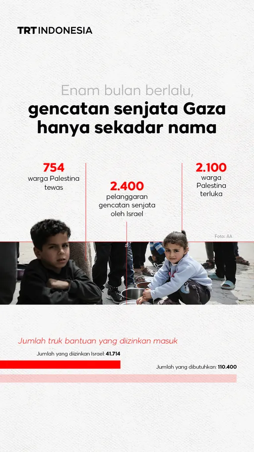 Enam bulan setelah gencatan senjata, serangan Israel terus berlanjut