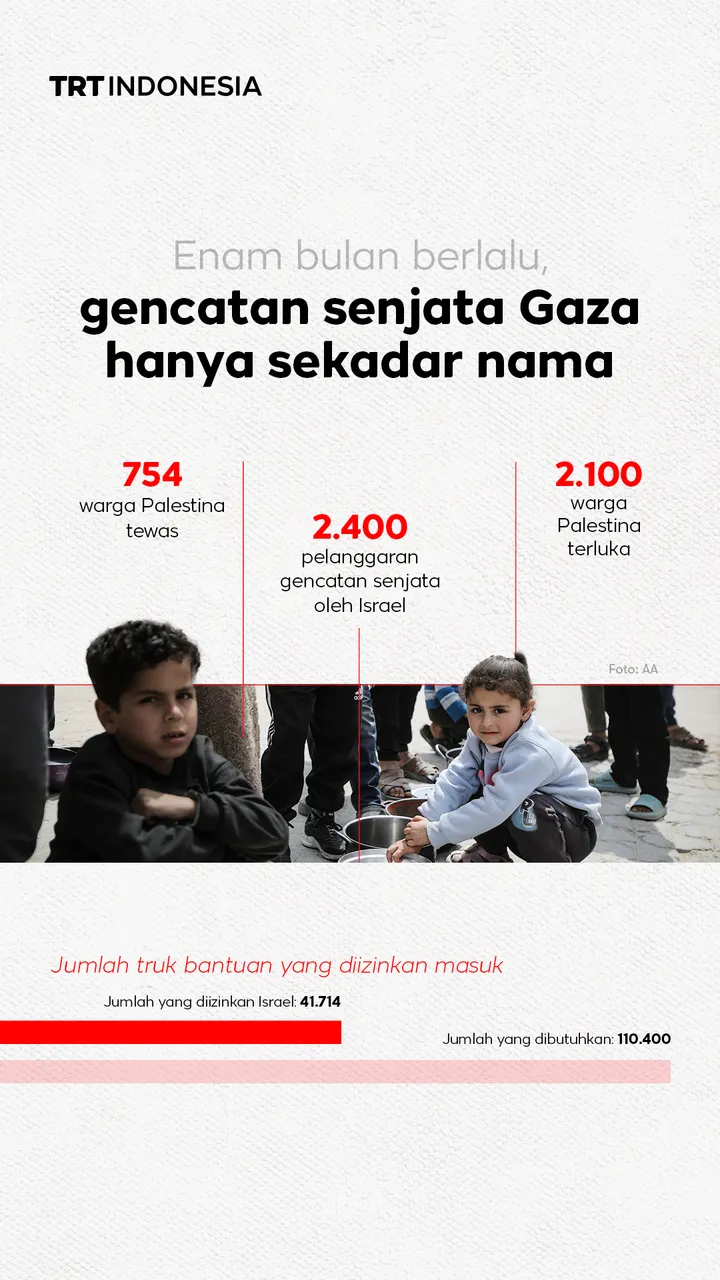 Enam bulan setelah gencatan senjata, serangan Israel terus berlanjut