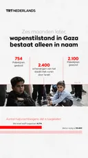 Zes maanden later bestaat het wapenstilstand in Gaza alleen in naam