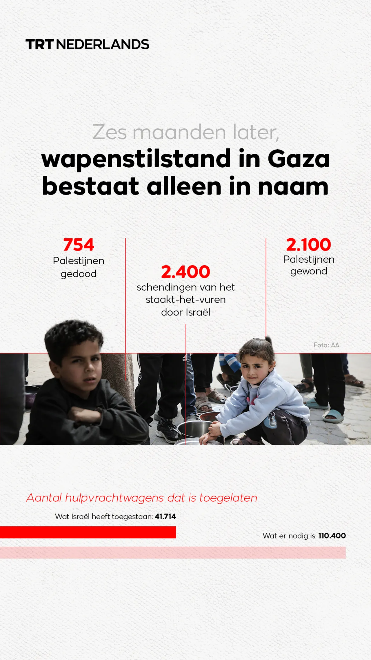 Zes maanden later bestaat het wapenstilstand in Gaza alleen in naam