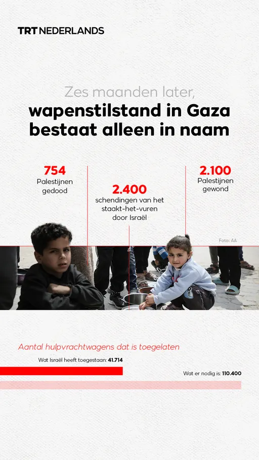Zes maanden later bestaat het wapenstilstand in Gaza alleen in naam