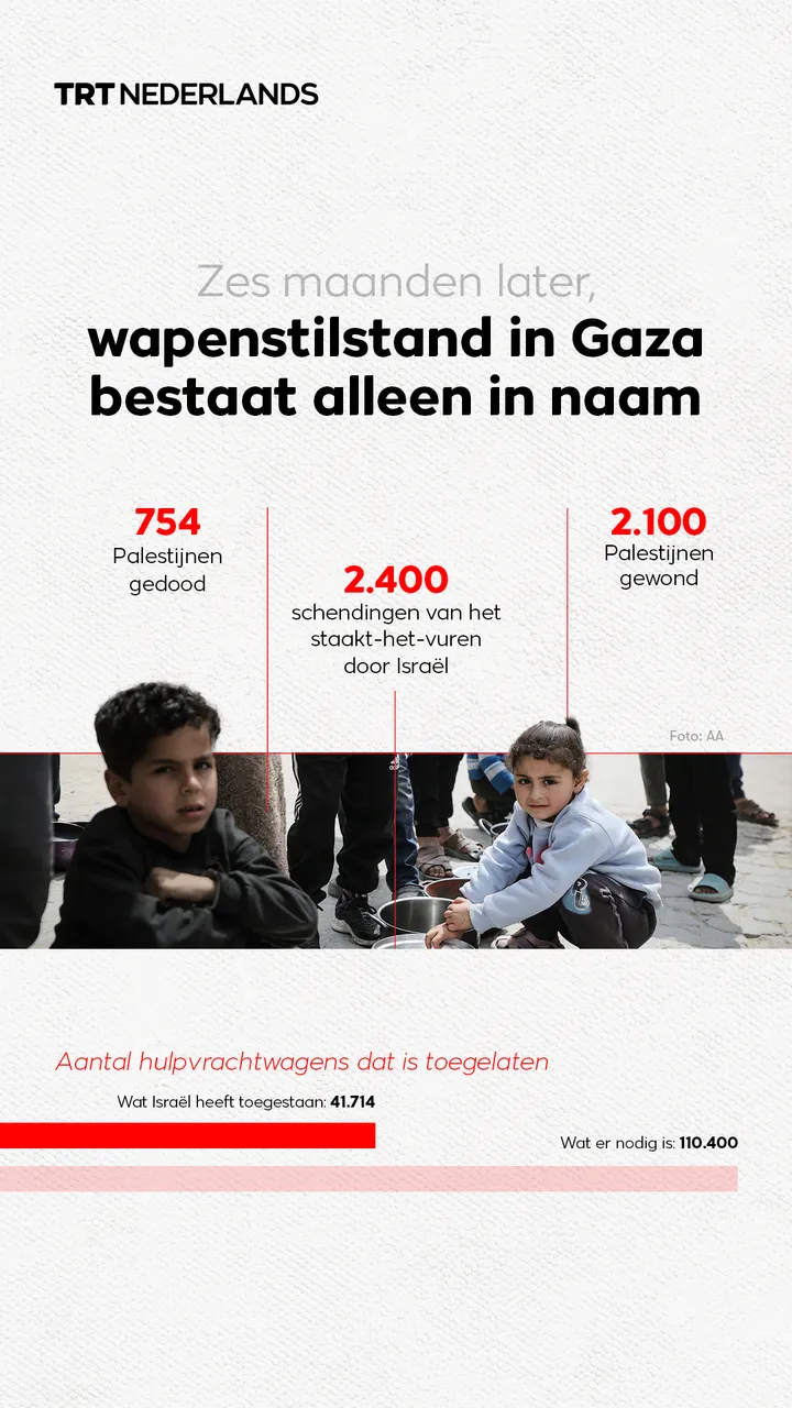Zes maanden later bestaat het wapenstilstand in Gaza alleen in naam