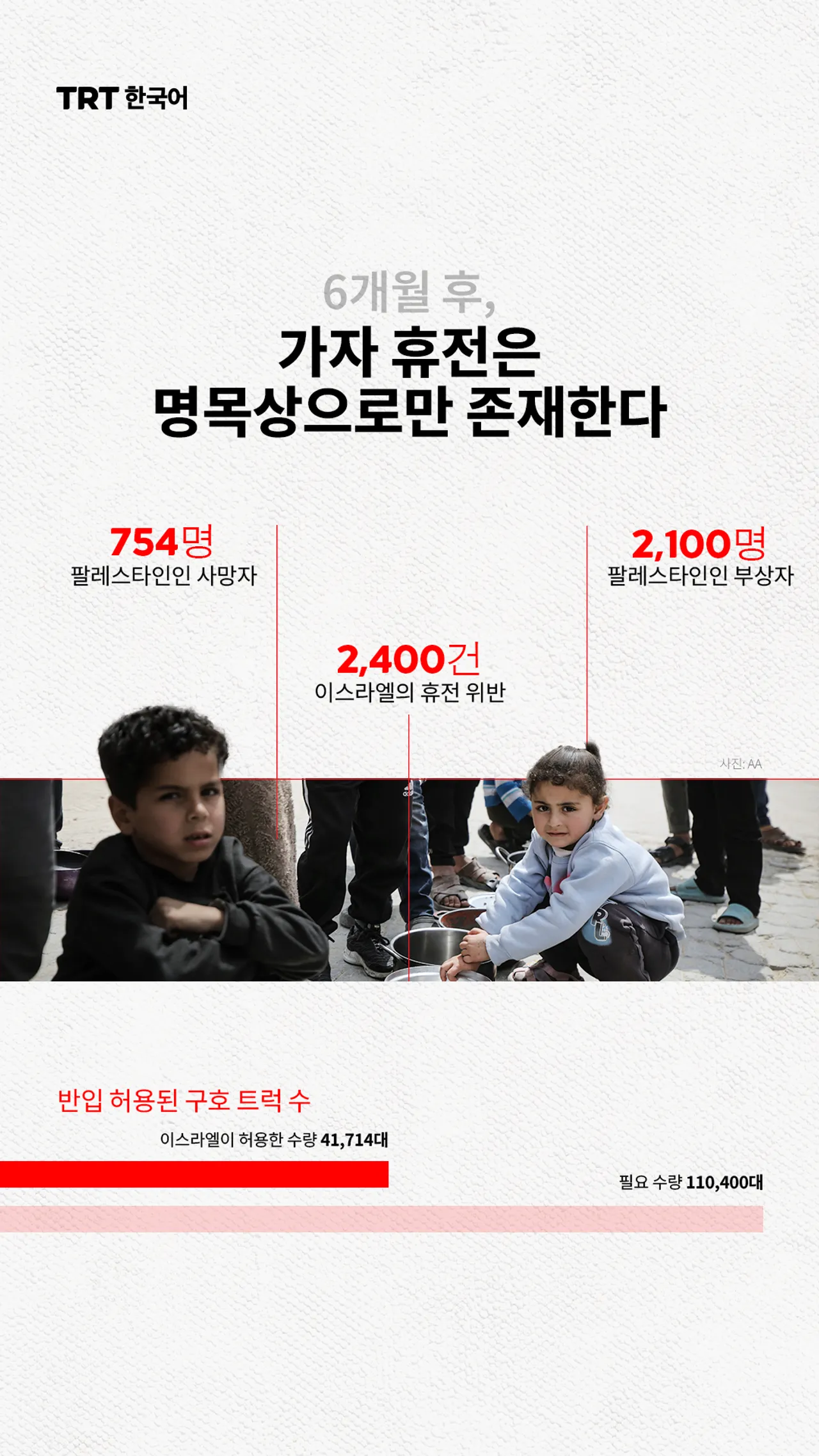 6개월 후, 가자 휴전은 명목상으로만 존재한다