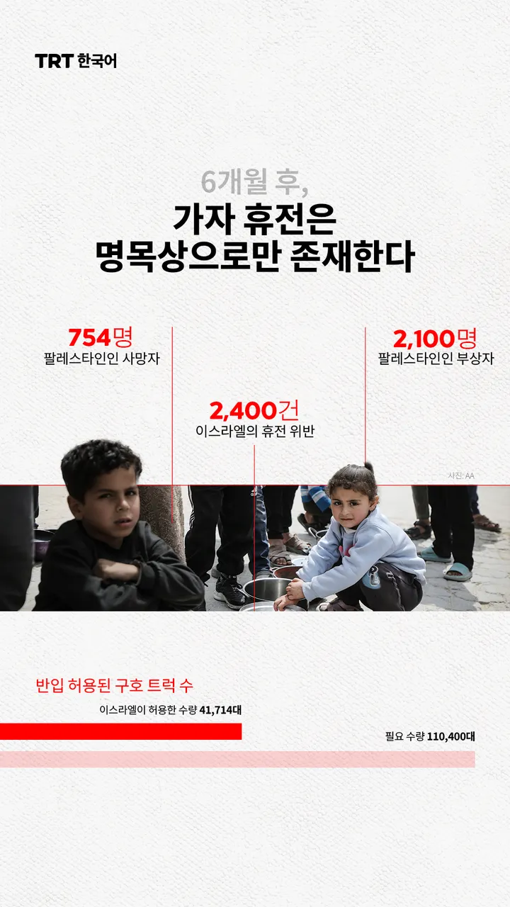 6개월 후, 가자 휴전은 명목상으로만 존재한다