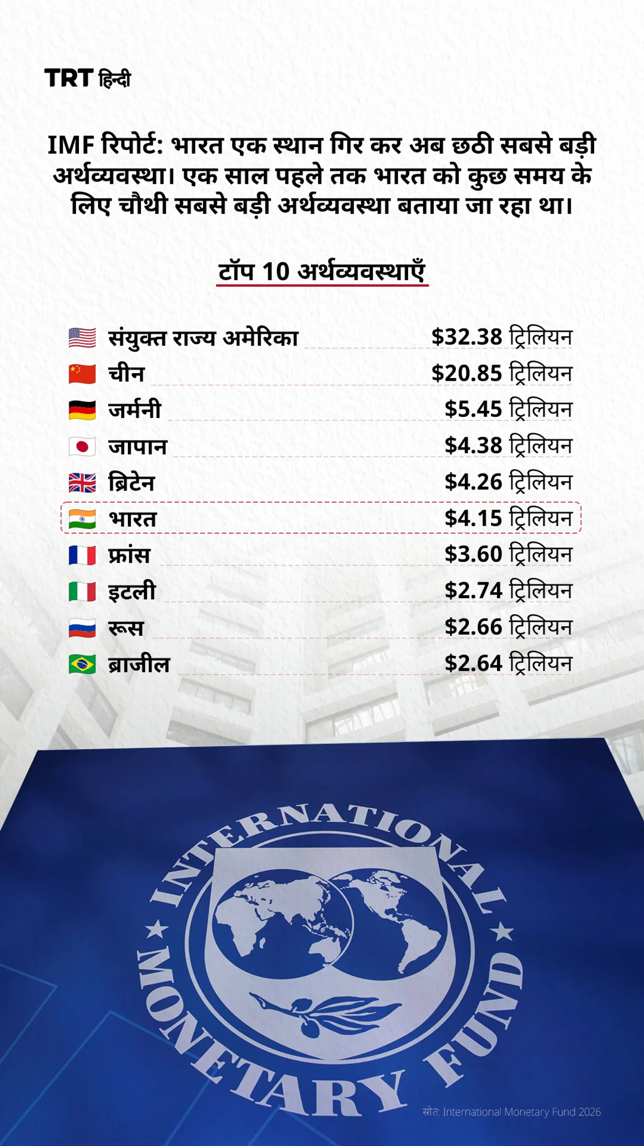 भारत एक स्थान गिर कर अब छठी सबसे बड़ी अर्थव्यवस्था
