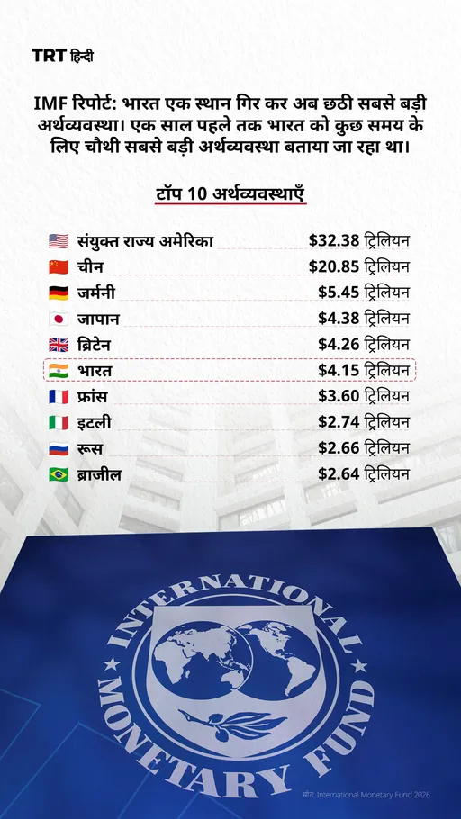 भारत एक स्थान गिर कर अब छठी सबसे बड़ी अर्थव्यवस्था