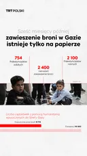 Sześć miesięcy później zawieszenie broni w Gazie istnieje tylko na papierze