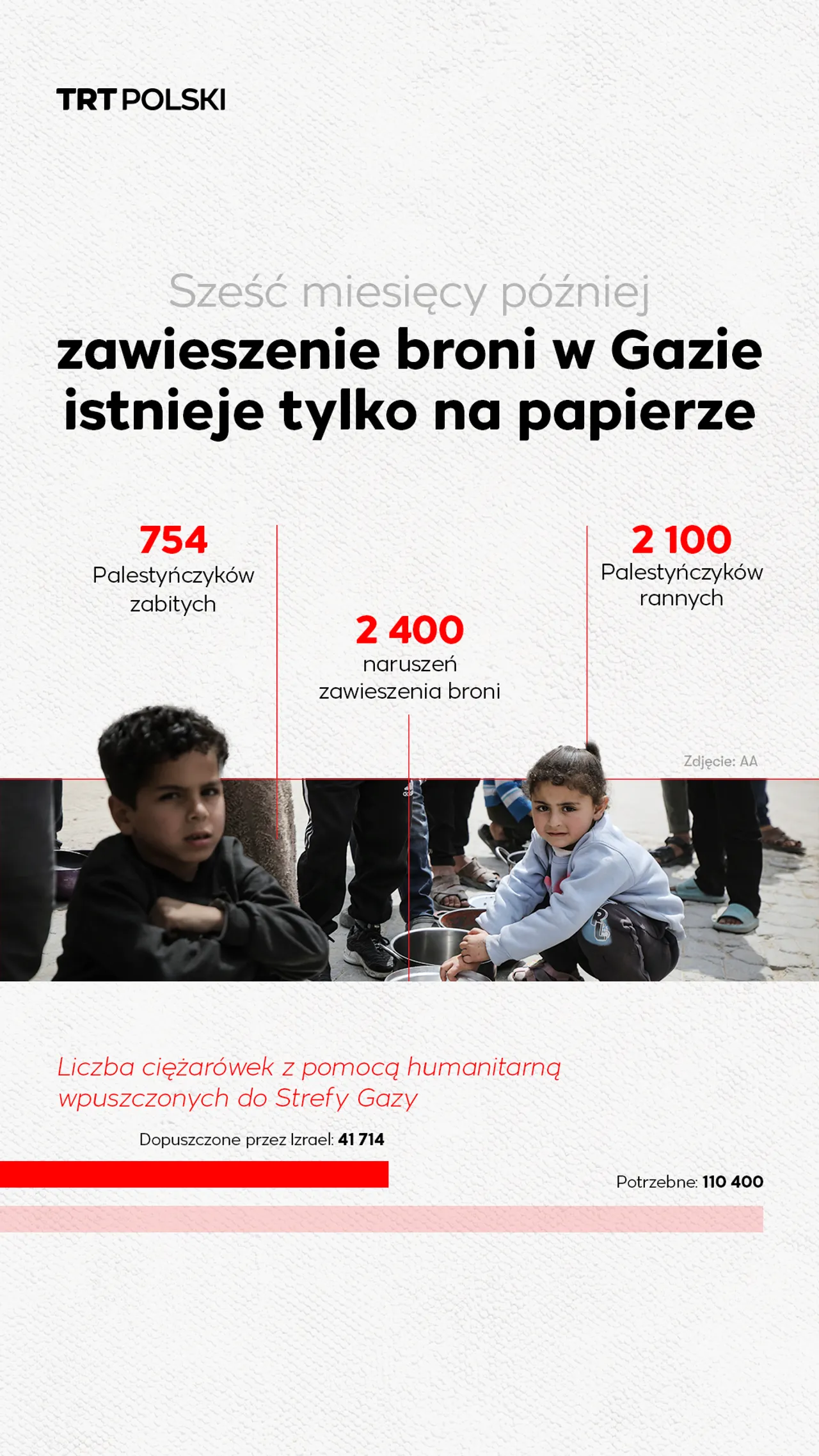 Sześć miesięcy później zawieszenie broni w Gazie istnieje tylko na papierze