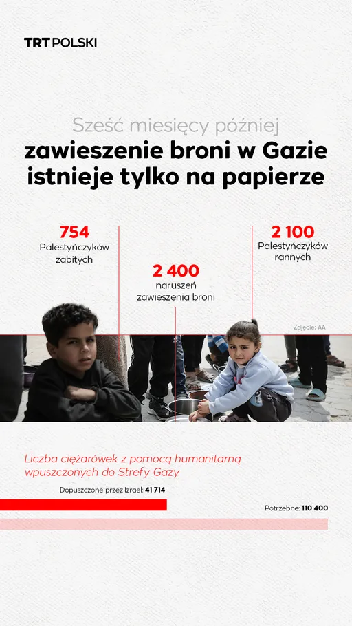 Sześć miesięcy później zawieszenie broni w Gazie istnieje tylko na papierze
