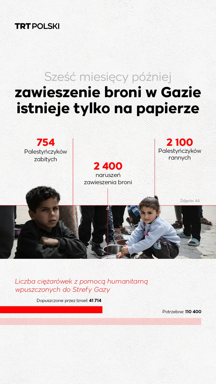 Sześć miesięcy później zawieszenie broni w Gazie istnieje tylko na papierze