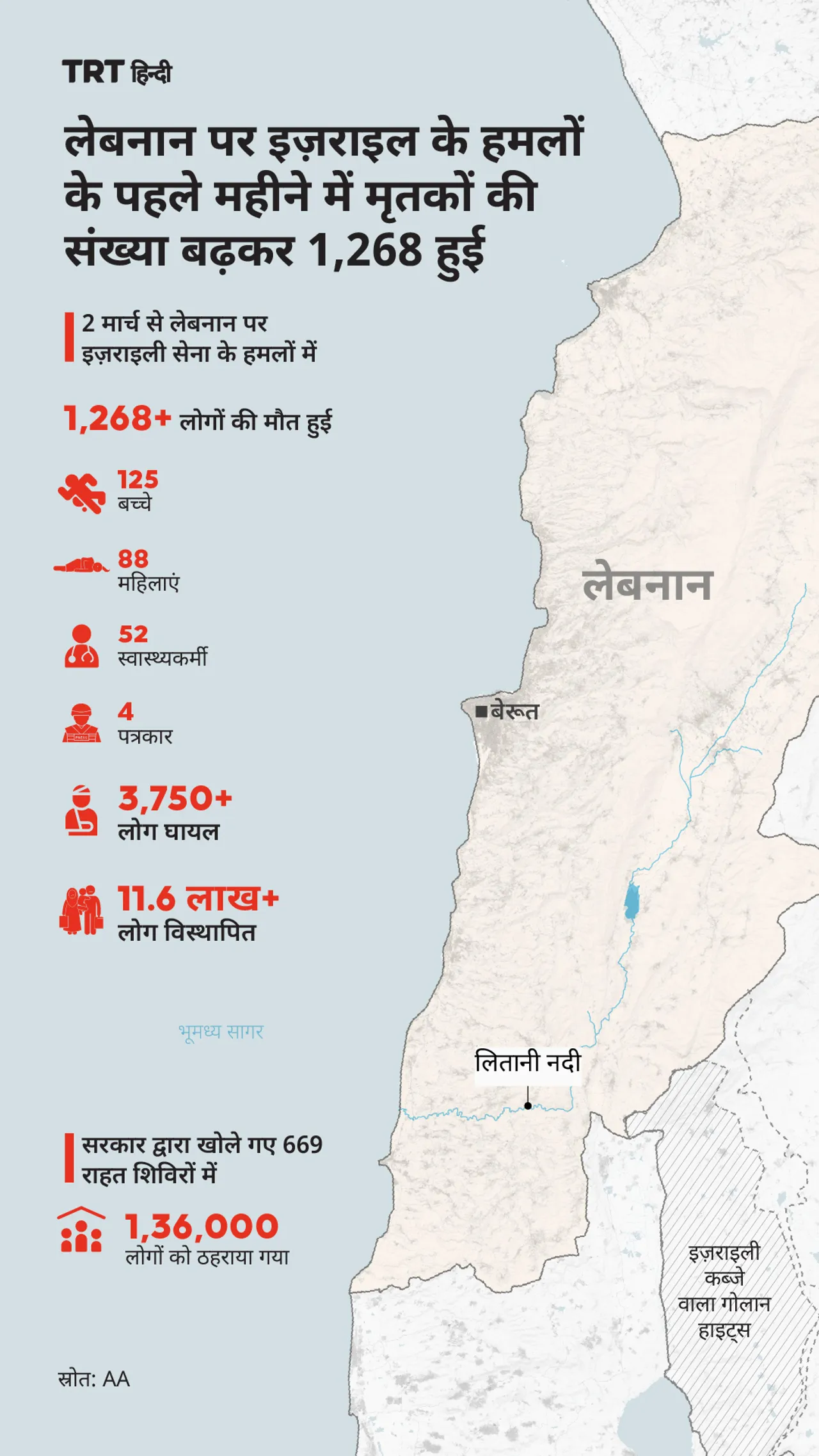 2 मार्च से अब तक इजरायली हमलों में कम से कम 1,268 लोग मारे गए हैं और 3,570 लोग घायल हुए हैं।