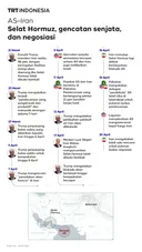 AS–Iran: Selat Hormuz, gencatan senjata, dan ketidakpastian negosiasi