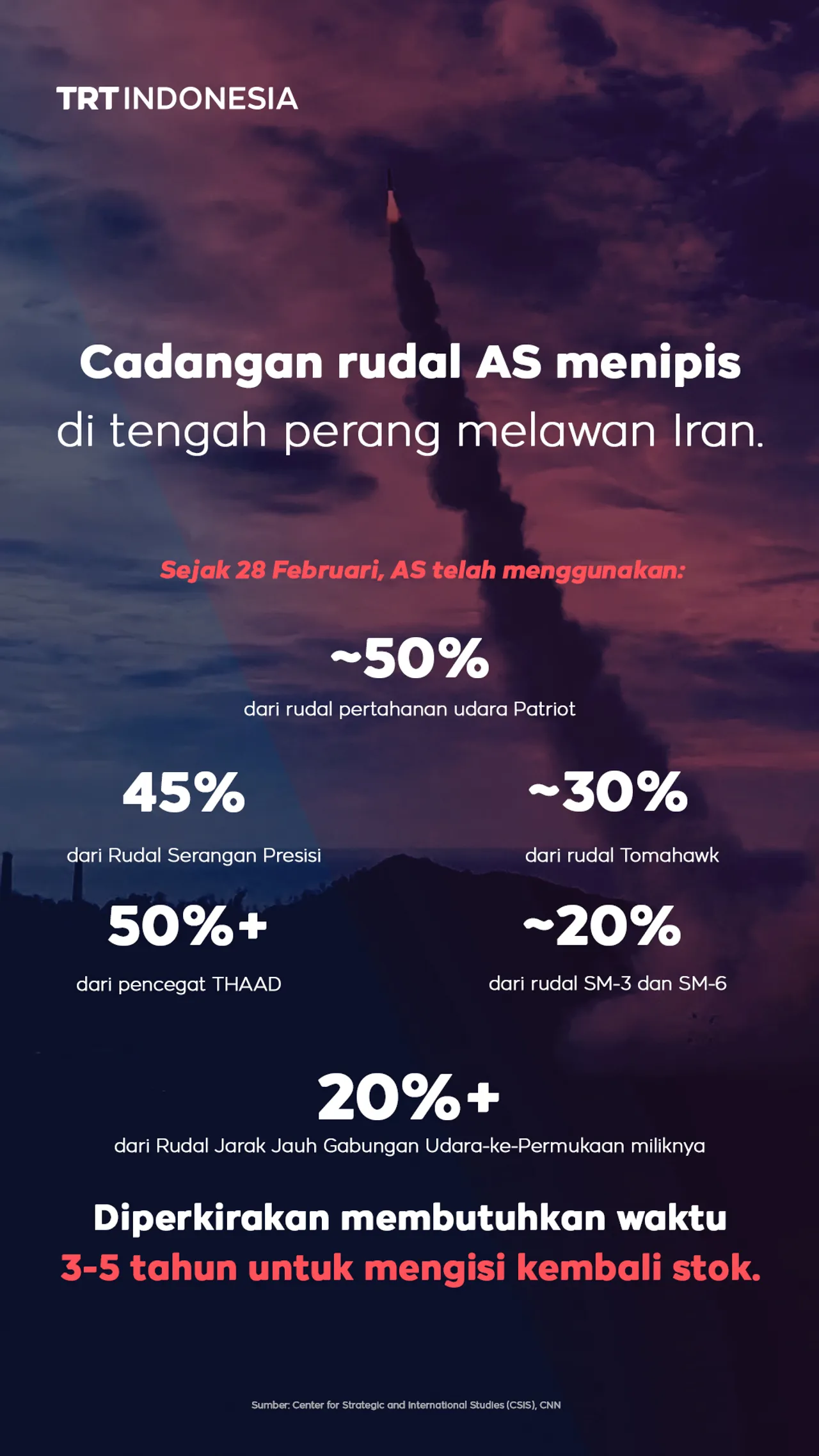 Cadangan rudal AS menipis di tengah perang melawan Iran
