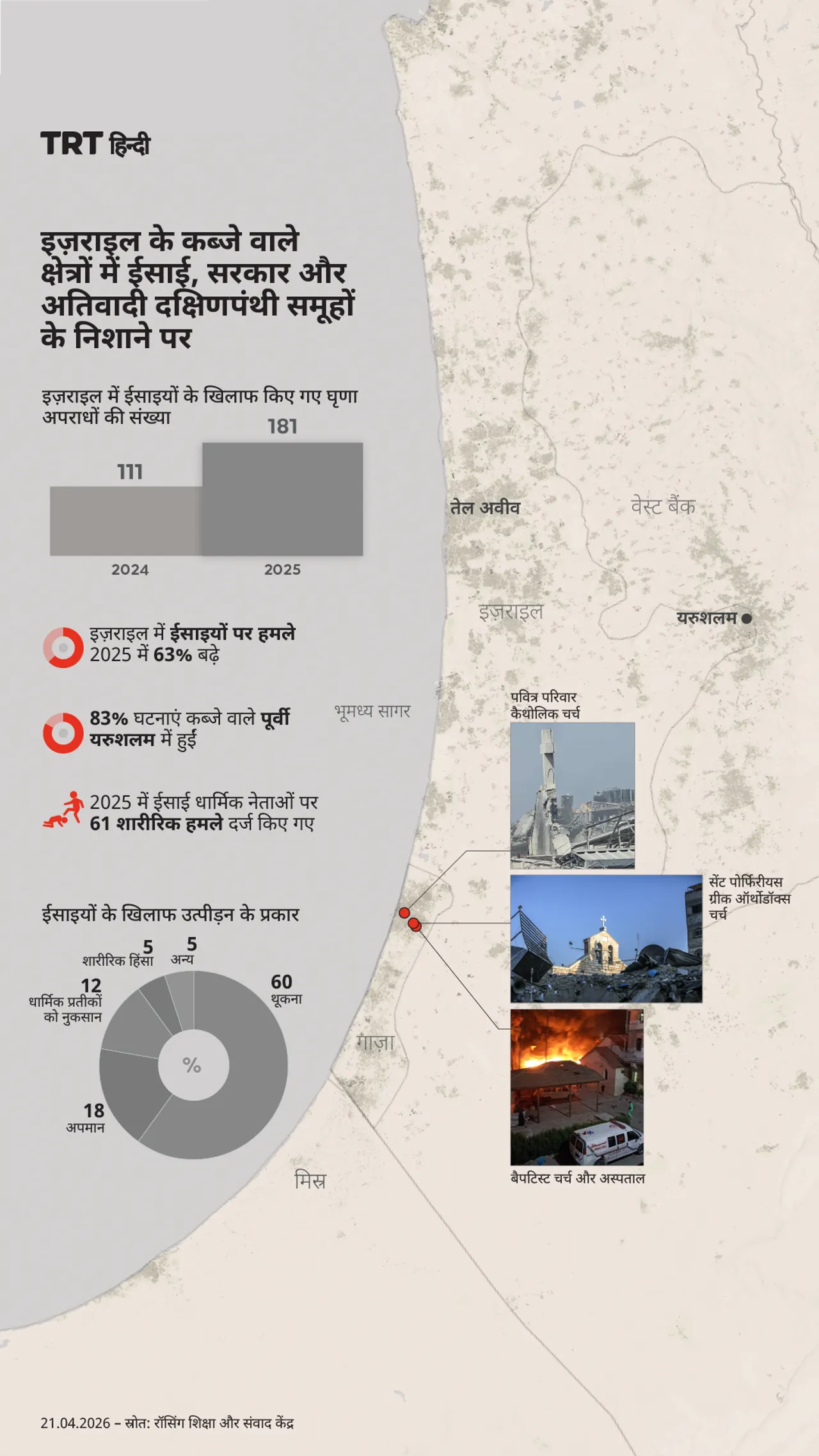 इज़राइल के कब्जे वाले क्षेत्रों में ईसाई, सरकार और अतिवादी दक्षिणपंथी समूहों के निशाने पर