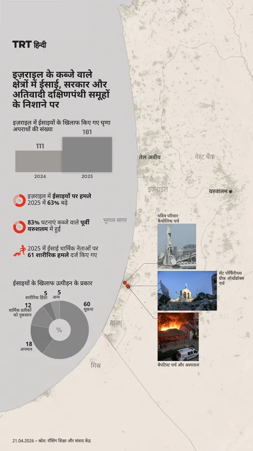 इज़राइल के कब्जे वाले क्षेत्रों में ईसाई, सरकार और अतिवादी दक्षिणपंथी समूहों के निशाने पर