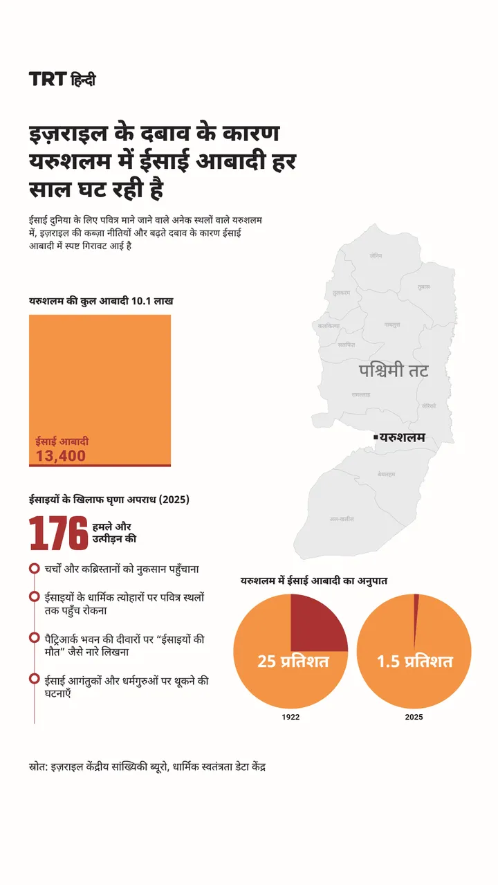 इज़राइल के दबाव के कारण यरुशलम में ईसाई आबादी हर साल घट रही है