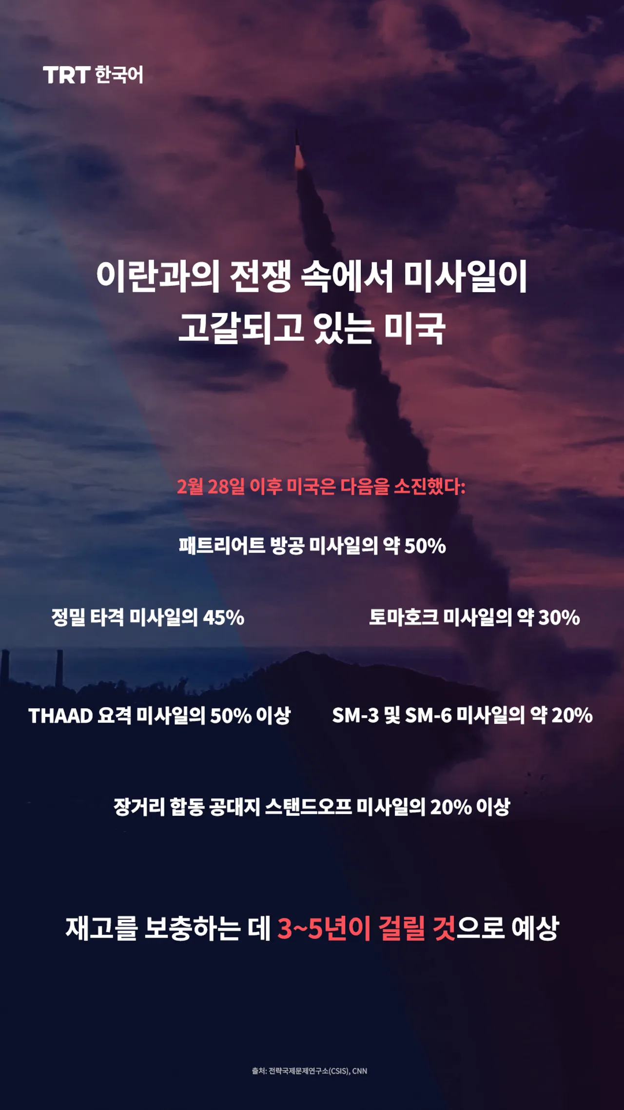 이란과의 전쟁 속에서 미사일이 고갈되고 있는 미국