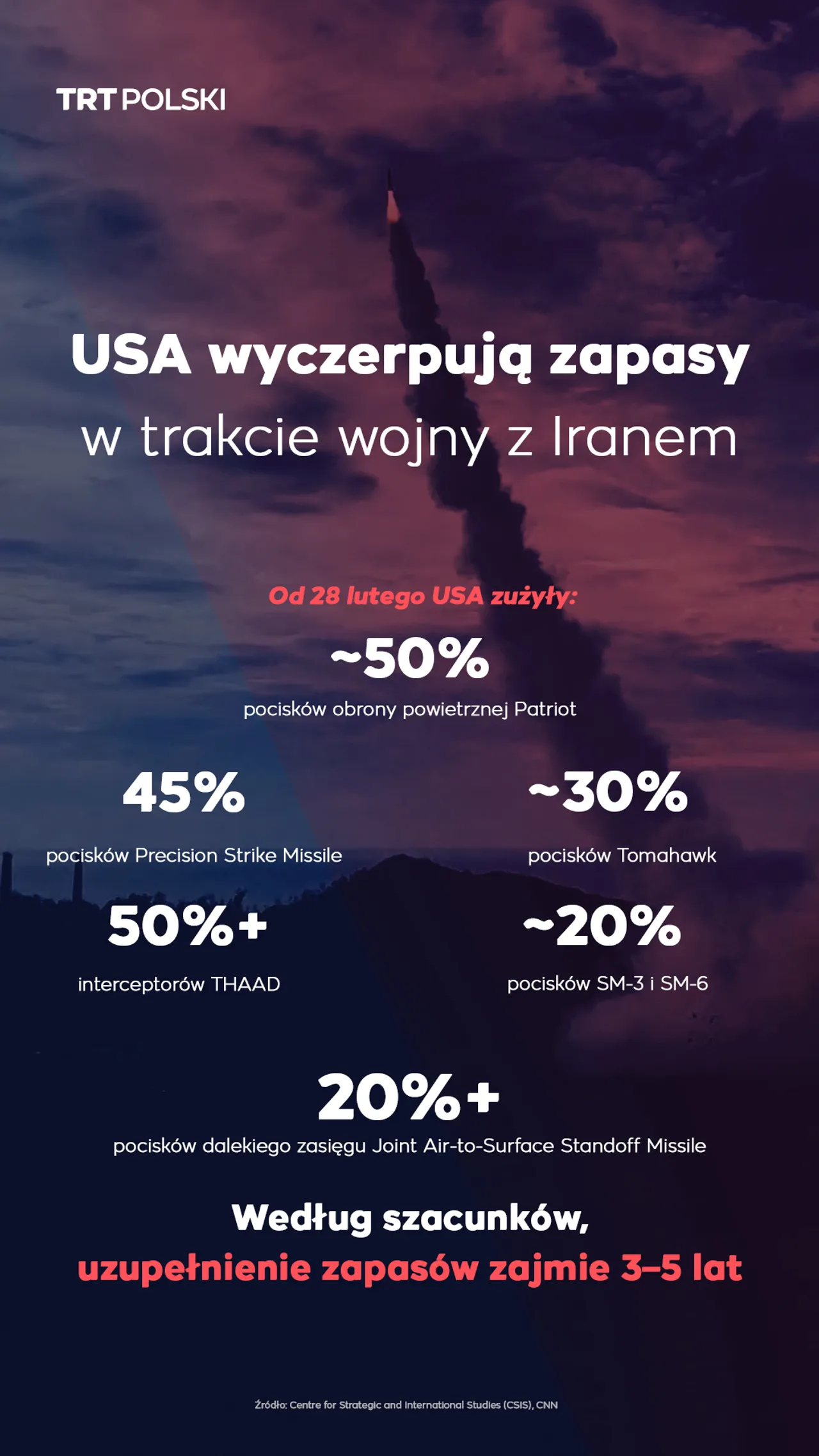 USA wyczerpują zapasy w trakcie wojny z Iranem